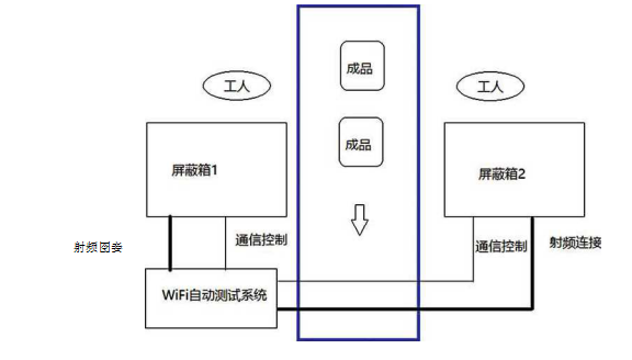 无线WIFI测试系统流程图 无线WIFI测试系统流程图